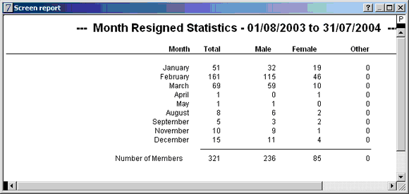 month resigned report